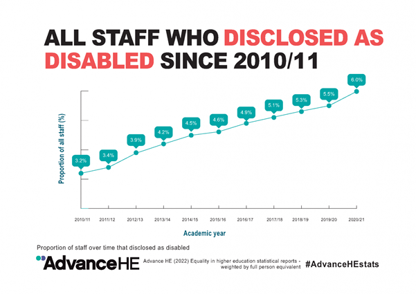 An increase in the proportion of staff in higher education who disclosed as disabled since 2020/11
